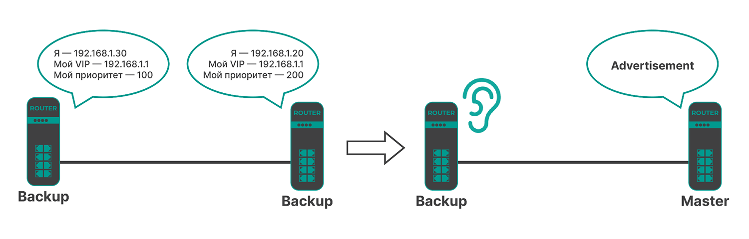 Протокол VRRP