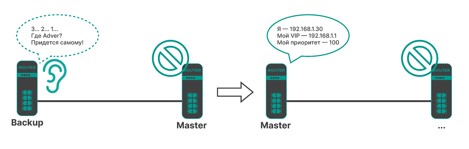 Протокол VRRP
