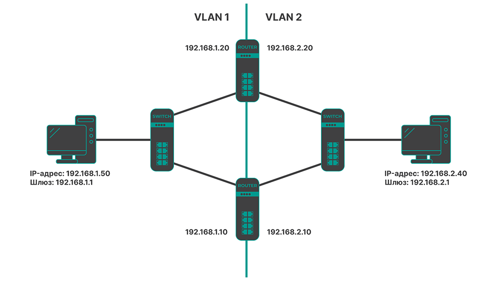 Протокол VRRP