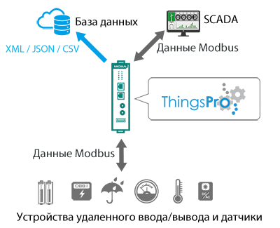 ThingsPro&trade; Suite 2
