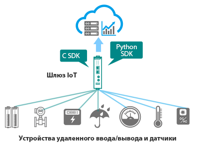 ThingsPro&trade; Suite 2