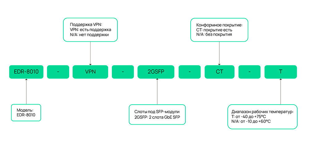 Многопортовые маршрутизаторы серии EDR-8010