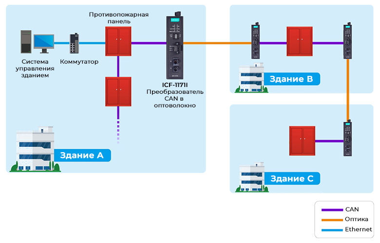 CAN-устройства MOXA