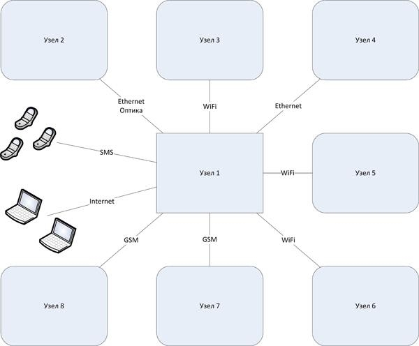 Схема проекта