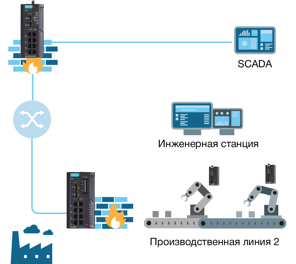 Secure Remote Access